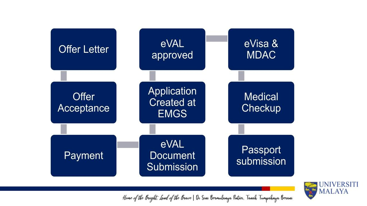 eVAL Process Flow